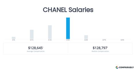 chanel fashion house salary